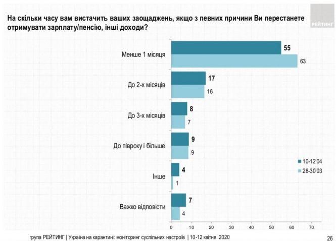 Новини Тернополя - фото з 82% українців почали економити кошти під час карантину: опитування 82% українців почали економити кошти під час карантину: опитування, фото №1 на сайті 20minut.ua