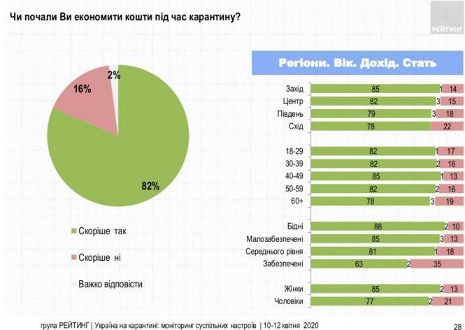 Новини Тернополя - фото з 82% українців почали економити кошти під час карантину: опитування 82% українців почали економити кошти під час карантину: опитування, фото №4 на сайті 20minut.ua