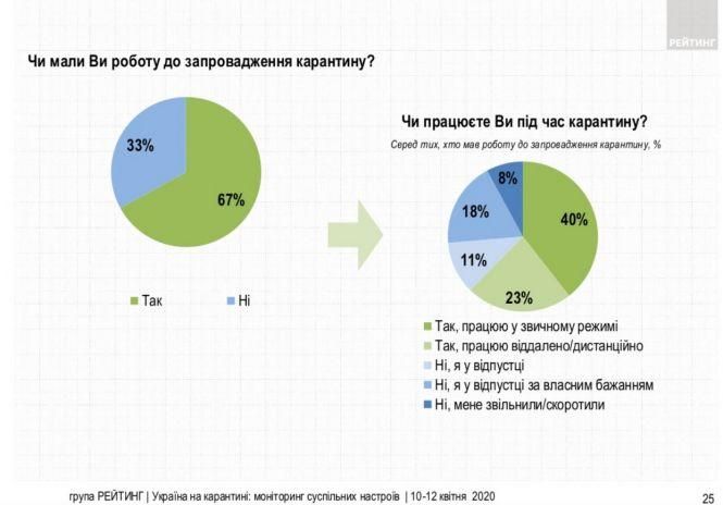 Новини Тернополя - фото з 82% українців почали економити кошти під час карантину: опитування 82% українців почали економити кошти під час карантину: опитування, фото №2 на сайті 20minut.ua