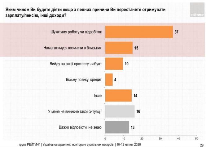 Новини Тернополя - фото з 82% українців почали економити кошти під час карантину: опитування 82% українців почали економити кошти під час карантину: опитування, фото №3 на сайті 20minut.ua