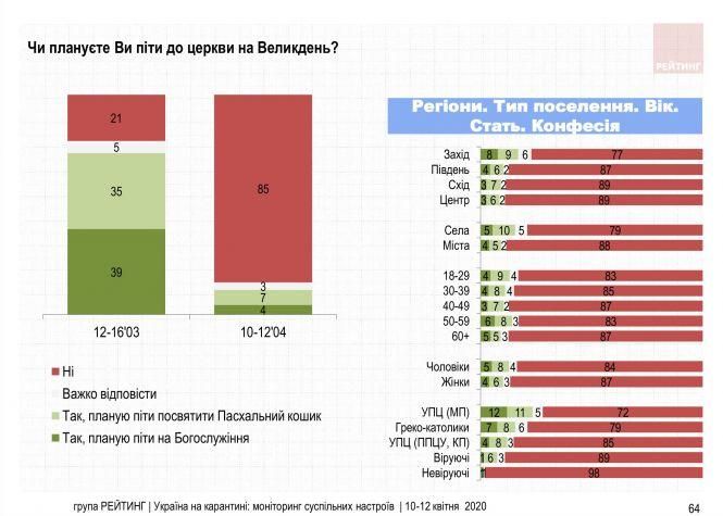 Новини Вінниці - фото з Більшість українців не проти продовження карантину до літа. Соціологічне опитування Більшість українців не проти продовження карантину до літа. Соціологічне опитування, фото №6 на сайті 20minut.ua
