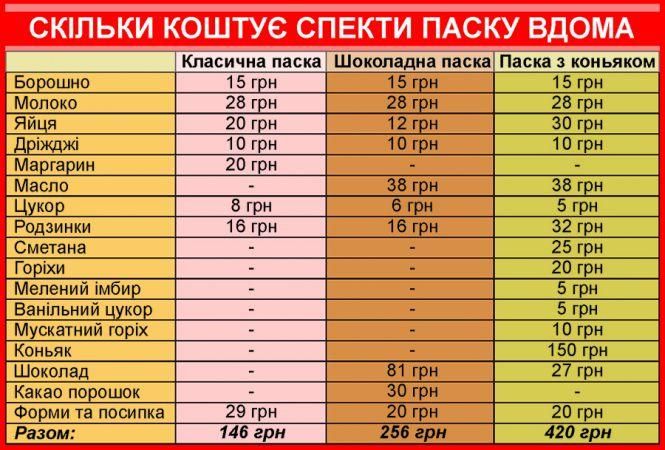 Новини Тернополя - фото з Класична, шоколадна та з коньяком: що вигідніше - готувати самому чи купувати великодні паски Класична, шоколадна та з коньяком: що вигідніше - готувати самому чи купувати великодні паски, фото №3 на сайті 20minut.ua