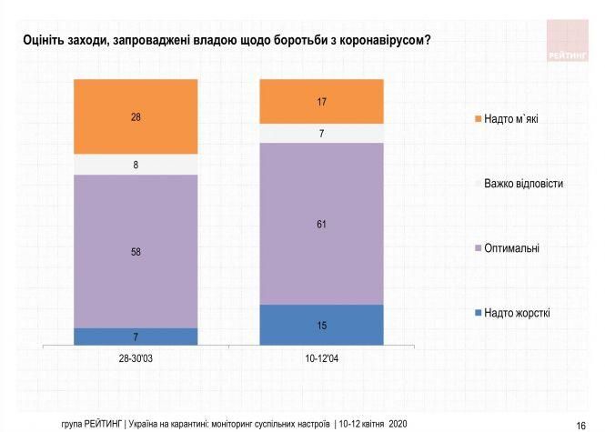 Новини Вінниці - фото з Більшість українців не проти продовження карантину до літа. Соціологічне опитування Більшість українців не проти продовження карантину до літа. Соціологічне опитування, фото №3 на сайті 20minut.ua