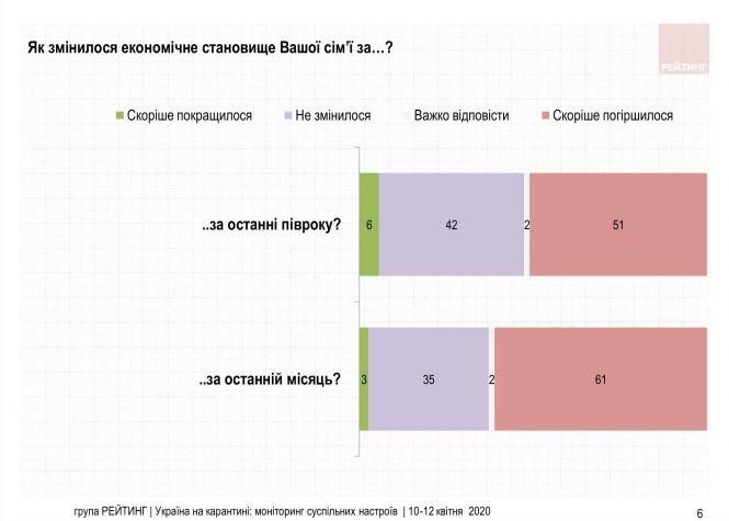 Новини Вінниці - фото з Більшість українців не проти продовження карантину до літа. Соціологічне опитування Більшість українців не проти продовження карантину до літа. Соціологічне опитування, фото №2 на сайті 20minut.ua