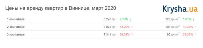 Новини Вінниці - фото з «Пропозицій багато, а жити немає кому». Як змінились ціни на оренду квартир у Вінниці «Пропозицій багато, а жити немає кому». Як змінились ціни на оренду квартир у Вінниці, фото №1 на сайті 20minut.ua