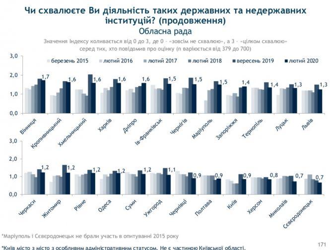 Новини Вінниці - фото з Вінницька обласна Рада отримала найвищий показник довіри населення до діяльності в Україні (Пресслужба Вінницької обласної Ради) Вінницька обласна Рада отримала найвищий показник довіри населення до діяльності в Україні (Пресслужба Вінницької обласної Ради), фото №2 на сайті 20minut.ua