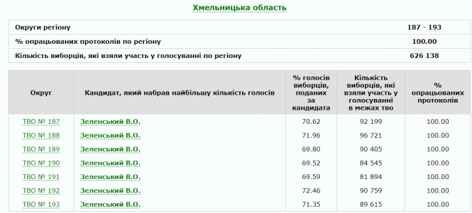 Рік тому українці обрали президентом Володимира Зеленського, фото №1 на сайті vsim.ua
