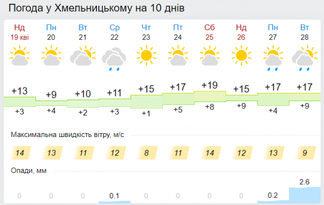 Тиждень в Україні розпочнеться заморозками, а далі потепління: прогноз погоди, фото №6 на сайті vsim.ua