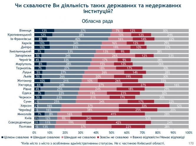 Новини Вінниці - фото з Вінницька обласна Рада отримала найвищий показник довіри населення до діяльності в Україні (Пресслужба Вінницької обласної Ради) Вінницька обласна Рада отримала найвищий показник довіри населення до діяльності в Україні (Пресслужба Вінницької обласної Ради), фото №1 на сайті 20minut.ua