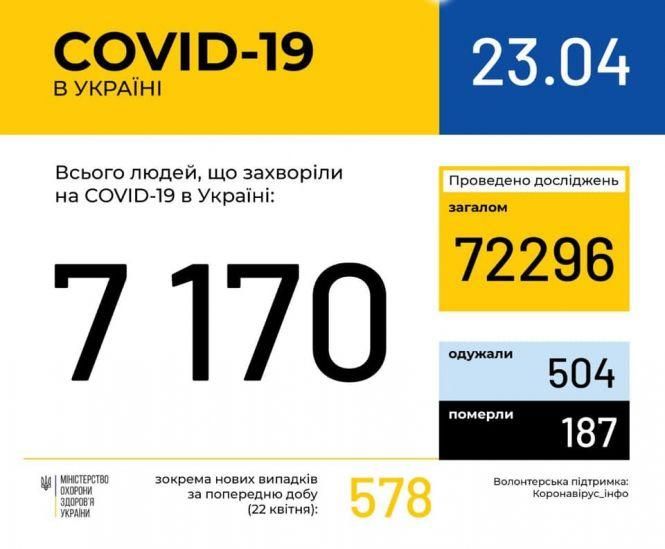 Новини Вінниці - фото з В Україні +578 нових випадків COVID-19 за добу. Уже понад сім тисяч інфікованих (НАЖИВО)