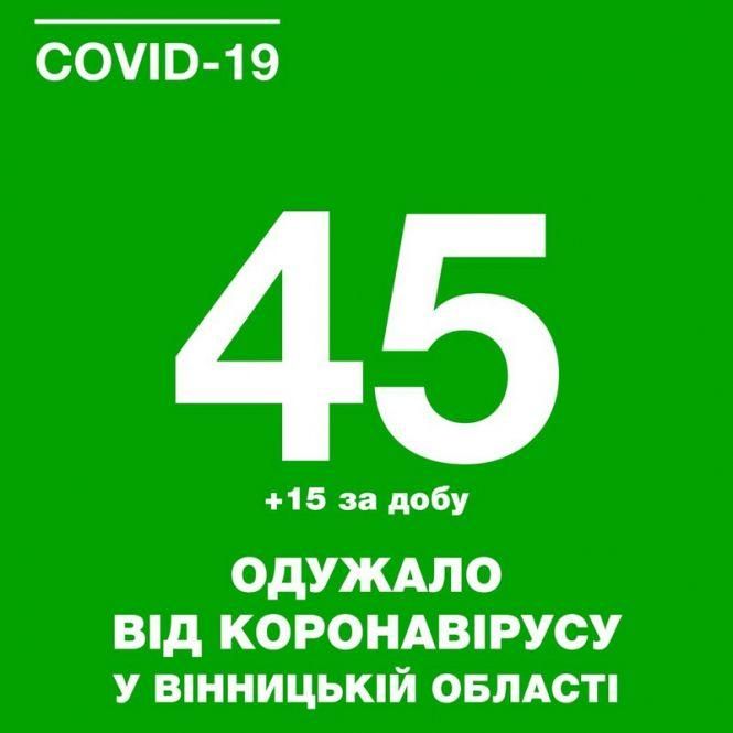 Новини Вінниці - фото з Вінниччина має найкращі показники за темпами одужання від COVID-19 — Скальський Вінниччина має найкращі показники за темпами одужання від COVID-19 — Скальський, фото №1 на сайті 20minut.ua