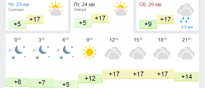 Новини Хмельницького - фото з “П’ятниця буде теплою”: прогноз для Хмельницького на 24 квітня “П’ятниця буде теплою”: прогноз для Хмельницького на 24 квітня, фото №2 на сайті vsim.ua