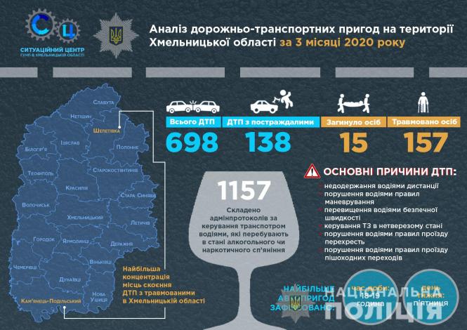 Новини Хмельницького - фото з Головні причини ДТП на Хмельниччині: рейтинг від поліції Головні причини ДТП на Хмельниччині: рейтинг від поліції, фото №1 на сайті vsim.ua