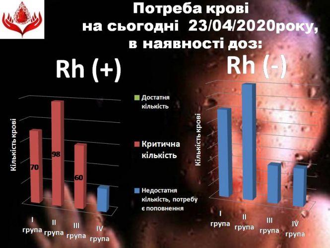 Врятувати життя: вінничан закликають здавати кров — потрібні донори, фото №1 на сайті 20minut.ua