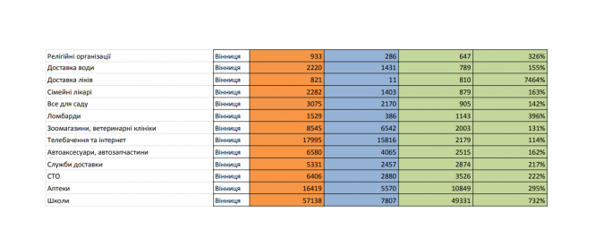 Служби доставки та будівельні магазини. Що ще шукали вінничани у Google під час карантину?, фото №2 на сайті 20minut.ua