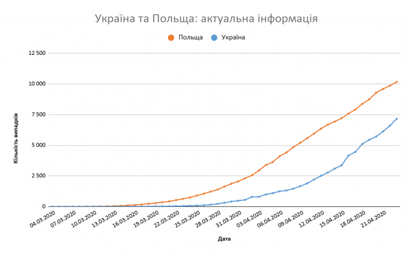 Новини Вінниці - фото з Прогноз: 14 травня буде від 16 до 27 тисяч хворих Covid-19 (у Вінниці — понад 784) Прогноз: 14 травня буде від 16 до 27 тисяч хворих Covid-19 (у Вінниці — понад 784), фото №4 на сайті 20minut.ua
