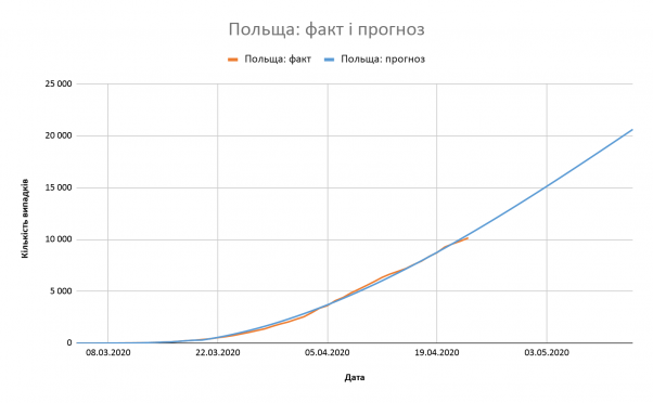Новини Вінниці - фото з Прогноз: 14 травня буде від 16 до 27 тисяч хворих Covid-19 (у Вінниці — понад 784) Прогноз: 14 травня буде від 16 до 27 тисяч хворих Covid-19 (у Вінниці — понад 784), фото №7 на сайті 20minut.ua
