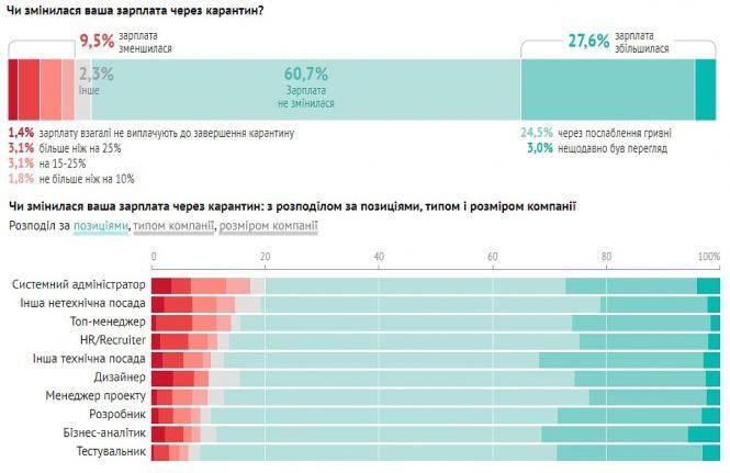 Новини Вінниці - фото з Зростання зарплати та більше роботи? Як карантин вплинув на роботу вінницьких айтішників Зростання зарплати та більше роботи? Як карантин вплинув на роботу вінницьких айтішників, фото №2 на сайті 20minut.ua