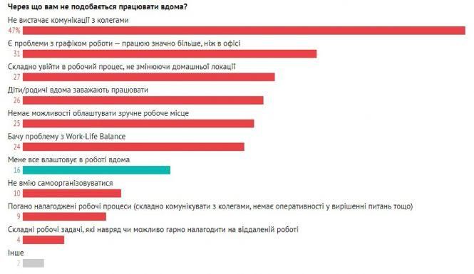 Новини Вінниці - фото з Зростання зарплати та більше роботи? Як карантин вплинув на роботу вінницьких айтішників Зростання зарплати та більше роботи? Як карантин вплинув на роботу вінницьких айтішників, фото №1 на сайті 20minut.ua