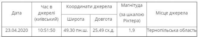 Новини Тернополя - фото з Неподалік Теребовлі зафіксували землетрус Неподалік Теребовлі зафіксували землетрус, фото №1 на сайті 20minut.ua
