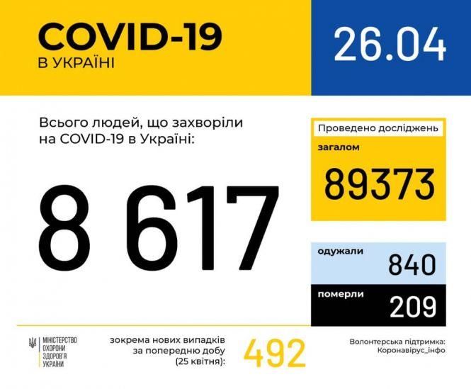 В Україні 8617 випадків COVID-19, з них 209 летальних (НАЖИВО), фото №1 на сайті 20minut.ua