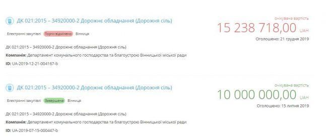 Новини Вінниці - фото з «Солона справа». Судитимуть трьох посадовців мерії за розтрату п'яти мільйонів «Солона справа». Судитимуть трьох посадовців мерії за розтрату п'яти мільйонів, фото №3 на сайті 20minut.ua