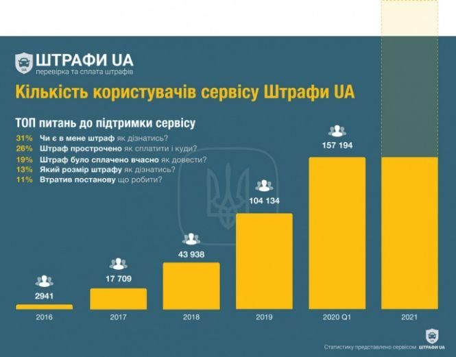 Українські водії можуть перевірити дорожні штрафи через смартфон, фото №1 на сайті vsim.ua