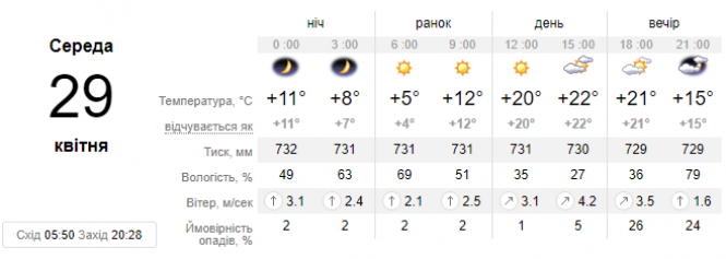 Новини Хмельницького - фото з Квітень закінчиться в Україні дощами, грозами та "літнім" теплом: прогноз погоди Квітень закінчиться в Україні дощами, грозами та "літнім" теплом: прогноз погоди, фото №1 на сайті vsim.ua