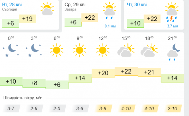 Новини Хмельницького - фото з Квітень закінчиться в Україні дощами, грозами та "літнім" теплом: прогноз погоди Квітень закінчиться в Україні дощами, грозами та "літнім" теплом: прогноз погоди, фото №3 на сайті vsim.ua