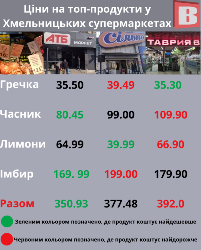 Скільки коштують гречка, імбир, лимони та часник у супермаркетах Хмельницького, фото №1 на сайті vsim.ua