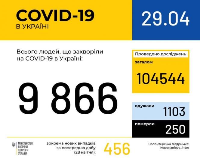 Новини Вінниці - фото з Дані по СOVID-19 на 29 квітня: в Україні вже 9866 хворих, у Вінницькій області — 412 випадків Світлина від Міністерство охорони здоров'я України.