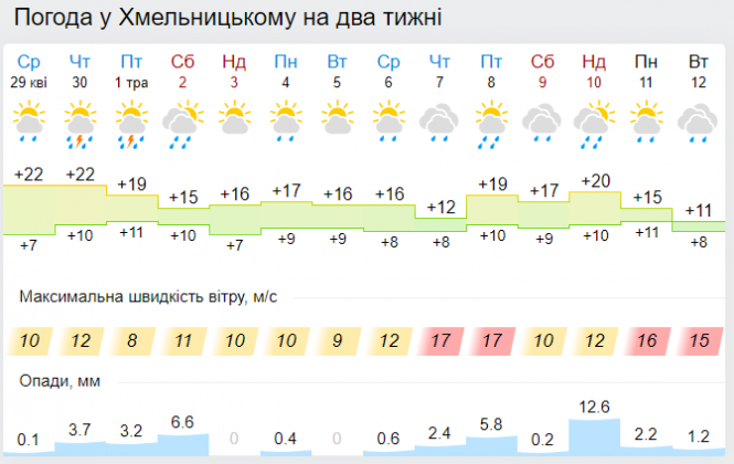 Буде теплішим за норму. Укргідрометцентр дав прогноз на травень, фото №1 на сайті vsim.ua