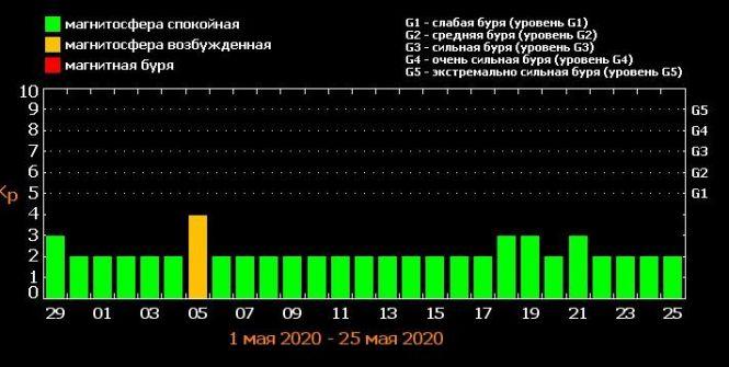 Магнітні бурі у травні: коли чекати, як захиститися, фото №1 на сайті 20minut.ua