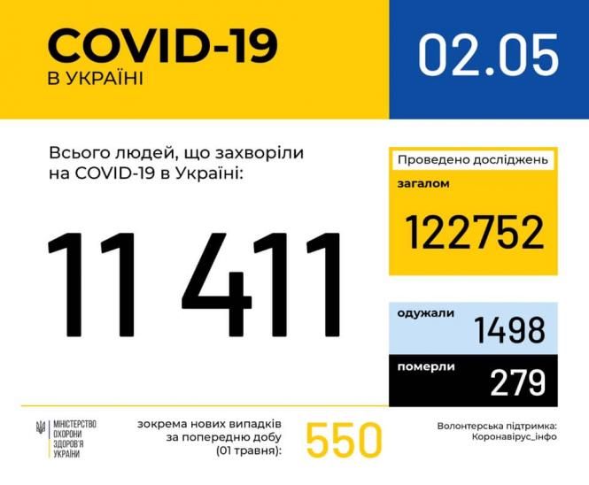 Новини Вінниці - фото з Дані по СOVID-19 на 2 травня: в Україні вже 11411 хворих, у Вінницькій області — 427 випадків Світлина від Міністерство охорони здоров'я України.