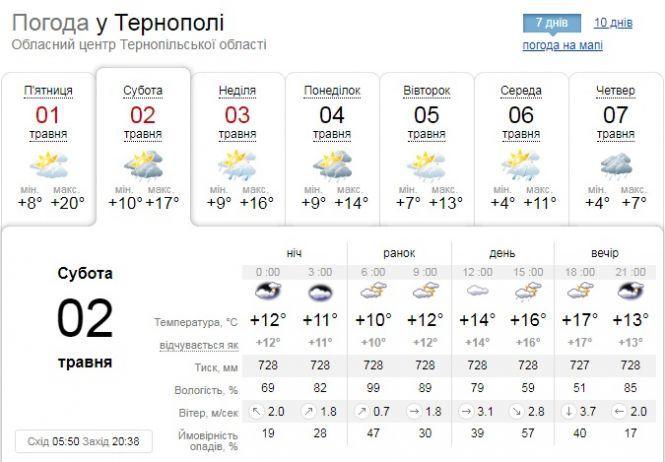 Новини Тернополя - фото з Погода у Тернополі на 2 травня: уже відомо, коли прийде похолодання Погода у Тернополі на 2 травня: уже відомо, коли прийде похолодання, фото №1 на сайті 20minut.ua