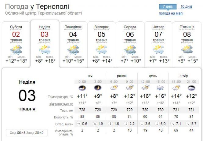 Погода у Тернополі на 3 травня: короткочасний дощ, гроза, фото №1 на сайті 20minut.ua