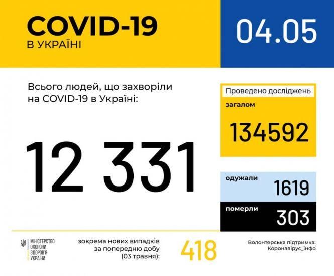 В Україні підтверджено 12331 випадків Covid-19. Які області "лідирують", фото №1 на сайті 20minut.ua