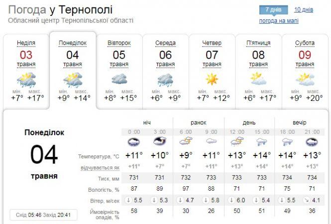 Погода у Тернополі на 4 травня: гроза, град, шквальний вітер, фото №1 на сайті 20minut.ua