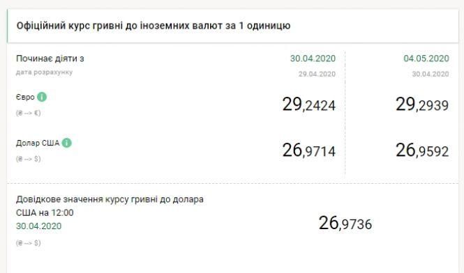 Скільки коштує долар та євро після вихідних: курс НБУ, фото №1 на сайті 20minut.ua