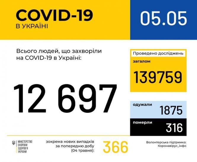 В Україні +366 випадків Covid-19 за добу. Які області "лідирують", фото №1 на сайті 20minut.ua