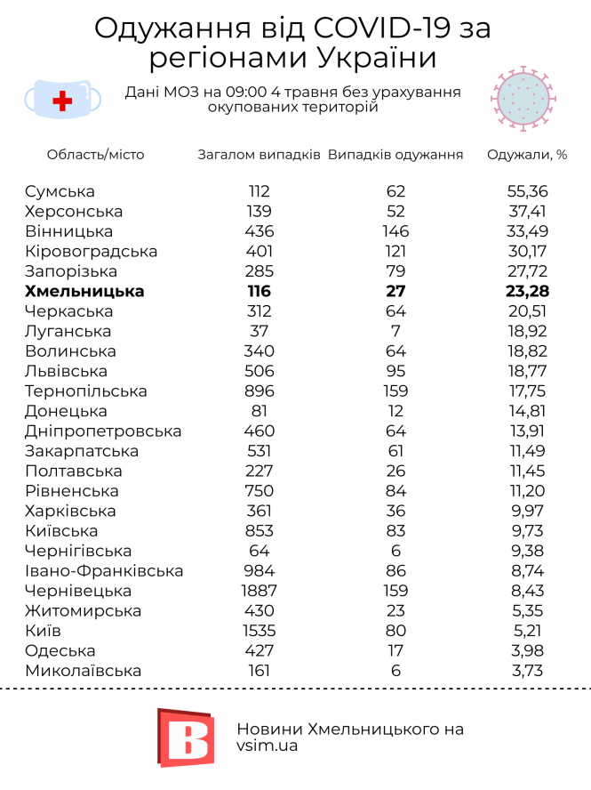 Новини Хмельницького - фото з Рівень смертності та одужання від COVID-19 в Україні: Хмельниччина серед лідерів Рівень смертності та одужання від COVID-19 в Україні: Хмельниччина серед лідерів, фото №2 на сайті vsim.ua