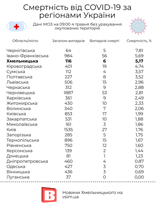 Новини Хмельницького - фото з Рівень смертності та одужання від COVID-19 в Україні: Хмельниччина серед лідерів Рівень смертності та одужання від COVID-19 в Україні: Хмельниччина серед лідерів, фото №1 на сайті vsim.ua