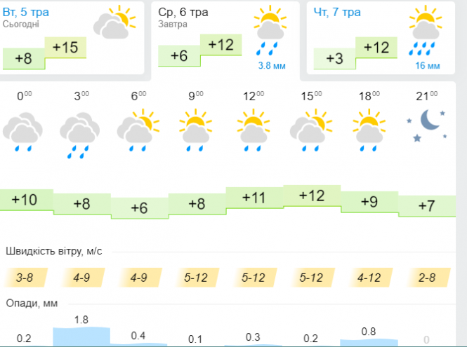 Новини Хмельницького - фото з Зливи, шквали та похолодання: синоптик розчарувала українців прогнозом на 6 травня Зливи, шквали та похолодання: синоптик розчарувала українців прогнозом на 6 травня, фото №3 на сайті vsim.ua