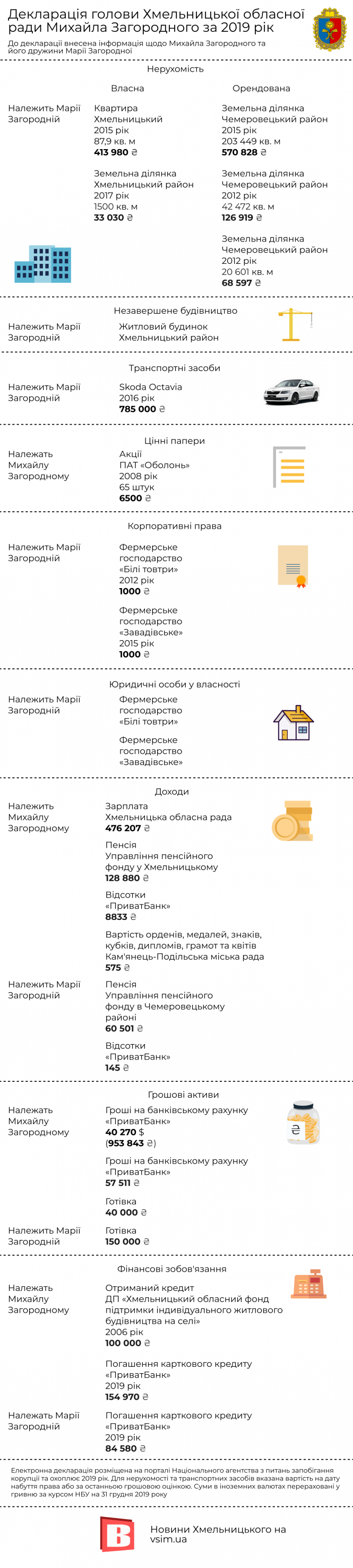 Зарплата, пенсія та кредити: що задекларував голова облради Михайло Загородний, фото №1 на сайті vsim.ua