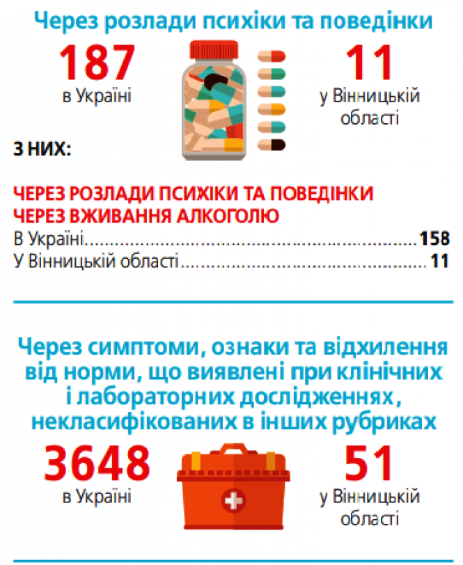 Новини Вінниці - фото з Не вірусом єдиним. Від чого ми помираємо, не рахуючи COVID-19 (ІНФОГРАФІКА) Не вірусом єдиним. Від чого ми помираємо, не рахуючи COVID-19 (ІНФОГРАФІКА), фото №5 на сайті 20minut.ua