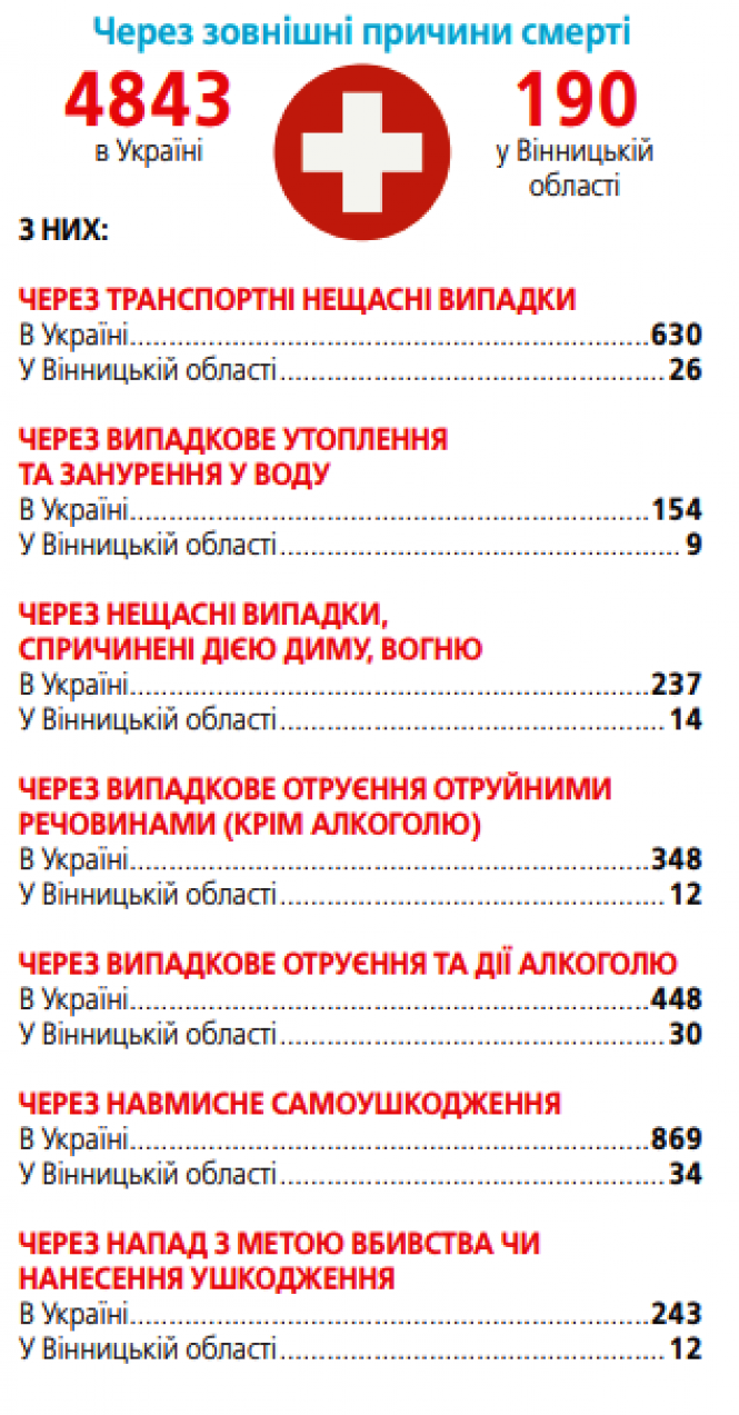 Новини Вінниці - фото з Не вірусом єдиним. Від чого ми помираємо, не рахуючи COVID-19 (ІНФОГРАФІКА) Не вірусом єдиним. Від чого ми помираємо, не рахуючи COVID-19 (ІНФОГРАФІКА), фото №6 на сайті 20minut.ua