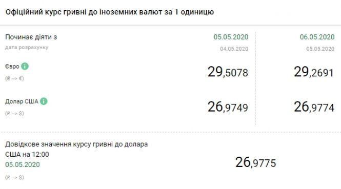 НБУ підвищив офіційний курс долара, фото №1 на сайті 20minut.ua