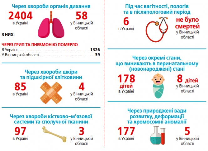 Новини Вінниці - фото з Не вірусом єдиним. Від чого ми помираємо, не рахуючи COVID-19 (ІНФОГРАФІКА) Не вірусом єдиним. Від чого ми помираємо, не рахуючи COVID-19 (ІНФОГРАФІКА), фото №2 на сайті 20minut.ua