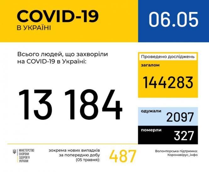 Майже 500 нових випадків коронавірусної хвороби в Україні за добу. Яка ситуація в областях?, фото №1 на сайті 20minut.ua
