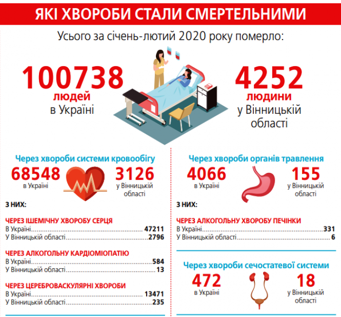 Новини Вінниці - фото з Не вірусом єдиним. Від чого ми помираємо, не рахуючи COVID-19 (ІНФОГРАФІКА) Не вірусом єдиним. Від чого ми помираємо, не рахуючи COVID-19 (ІНФОГРАФІКА), фото №1 на сайті 20minut.ua